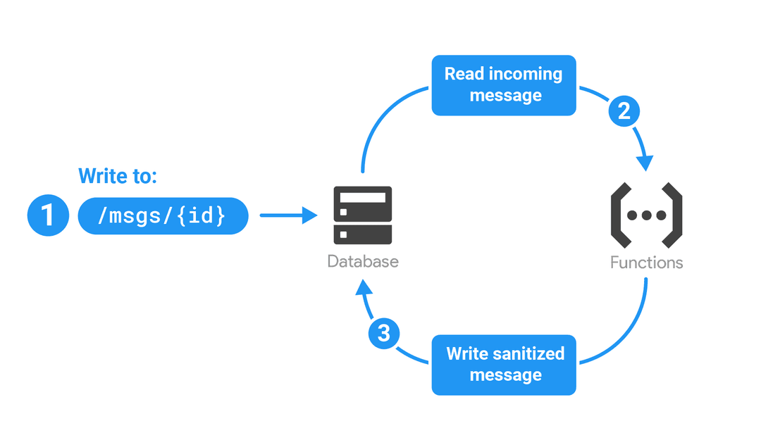 Firebase Functions Template